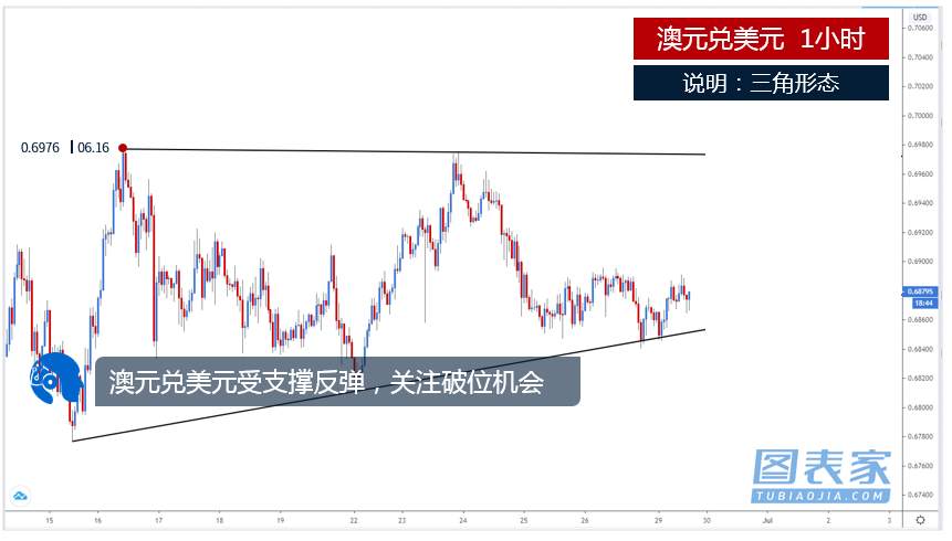 技术图表：关注原油、澳元兑美元破位机会