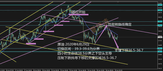 夏黛清：6.29黄金撑位不破多头可期，原油摆脱震荡