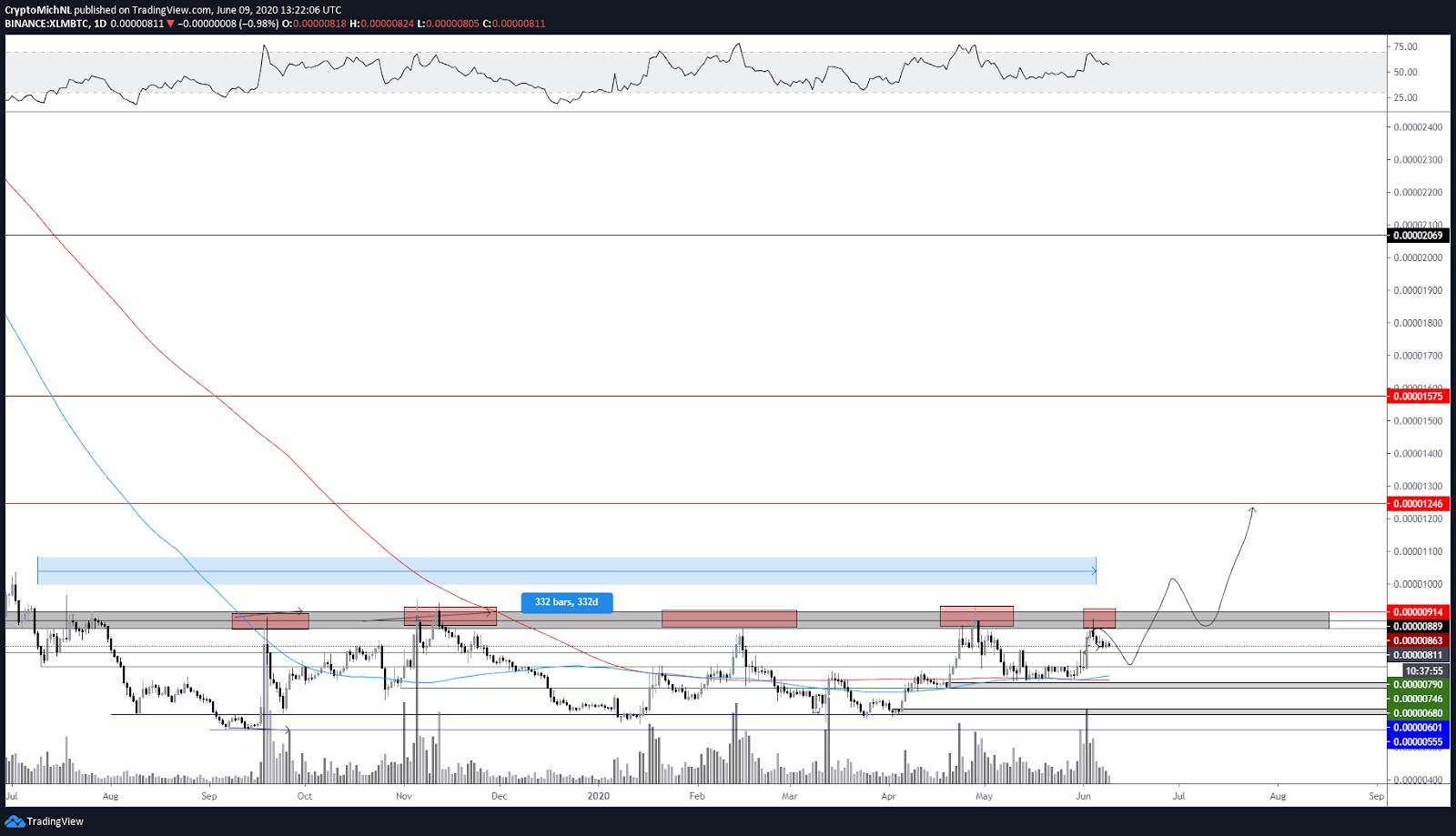 Zilliqa (ZIL) Beats Bitcoin With 950% Gains Since March, What's Next?