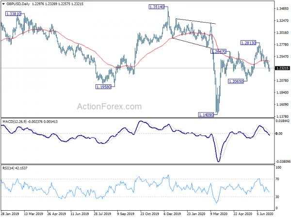 GBP/USD Mid-Day Outlook