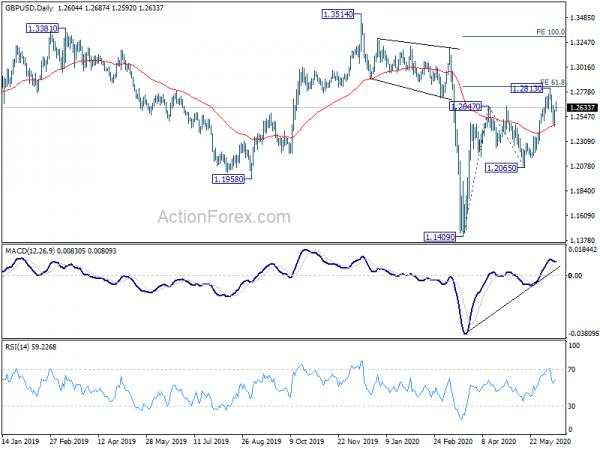 GBP/USD Mid-Day Outlook