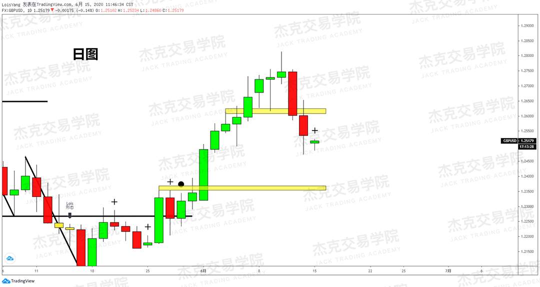 [6月15日策略]黄金/原油/英镑/欧元/美日/澳元/标普/BTC/BCH