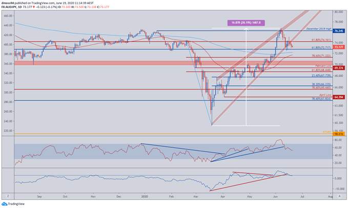 AUD/JPY Slide Continues, ASX 200 Rally Stalls as Unemployment Surges