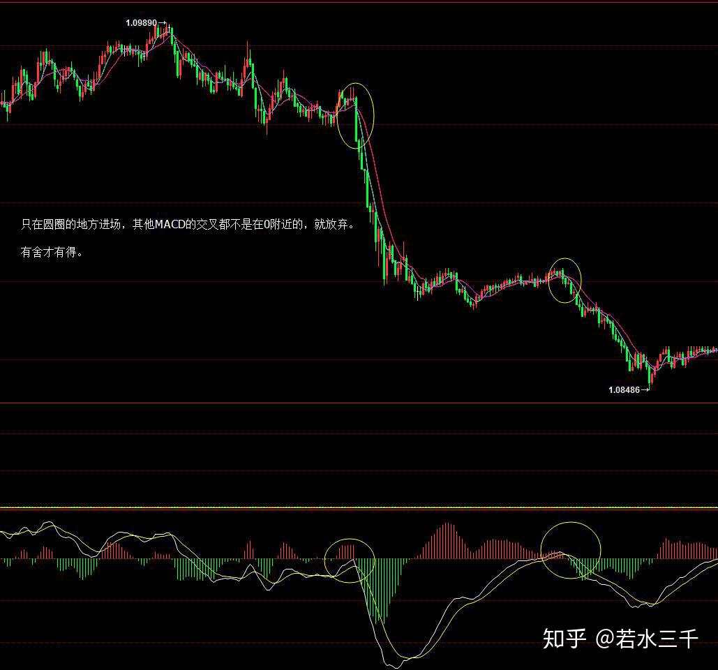 历经3年，分享本人在交易中的一套MACD+均线系统