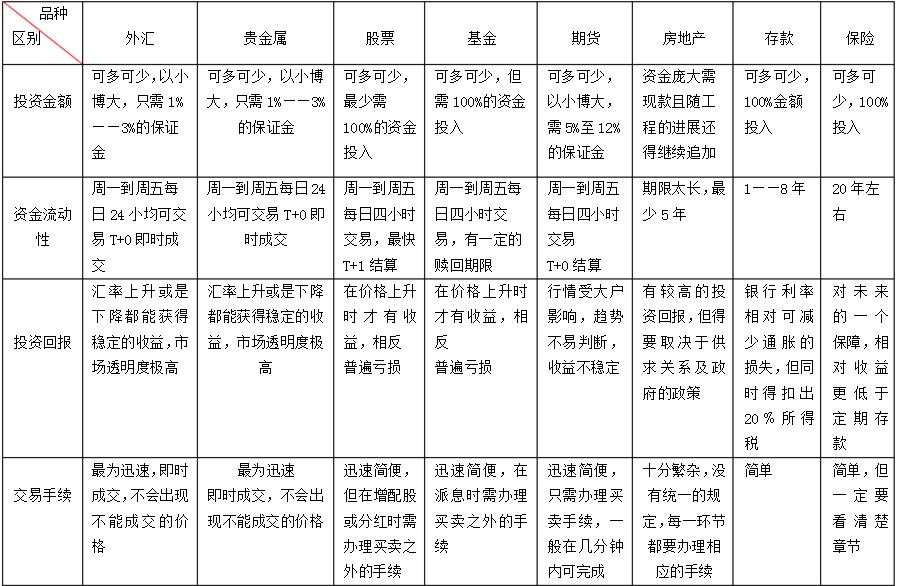 投资品种对比（认真比较）