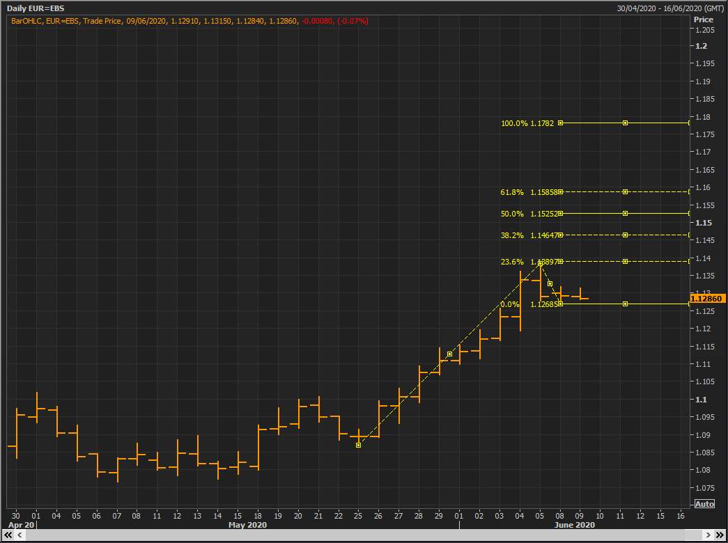 EUR/USD