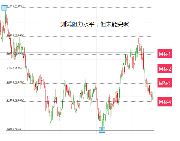 如何将斐波那契运用到交易当中？