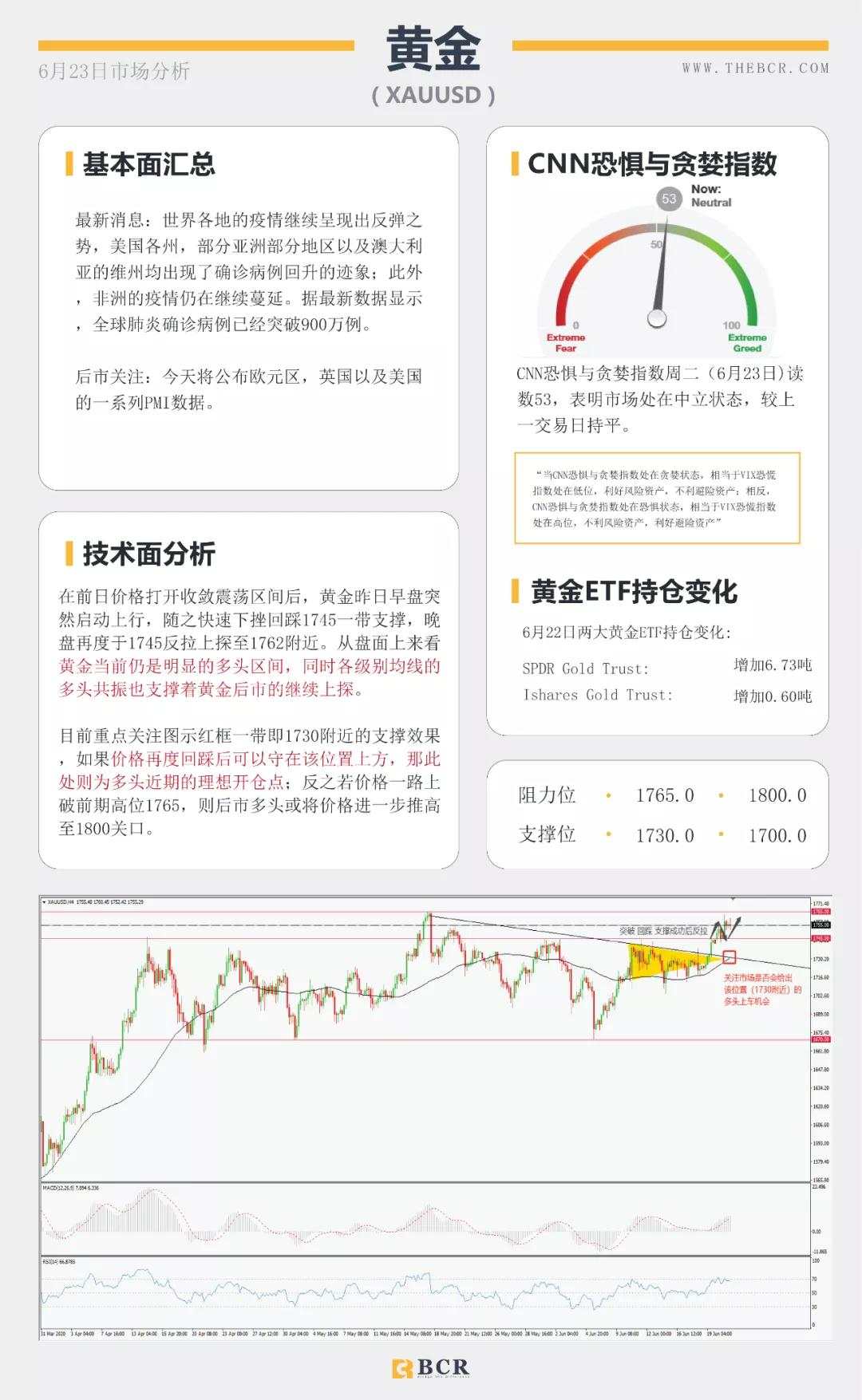 BCR6.23日货币、黄金、原油市场分析