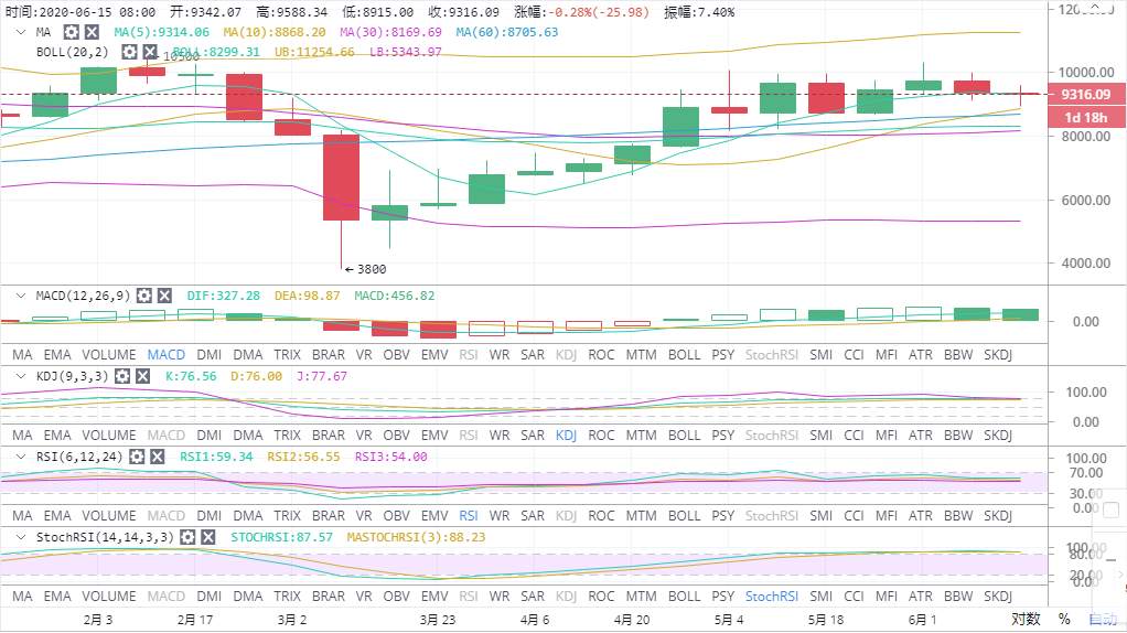 高鸿：6.19BTC市场将会有大的动作 关注这一线了解方向指向哪头