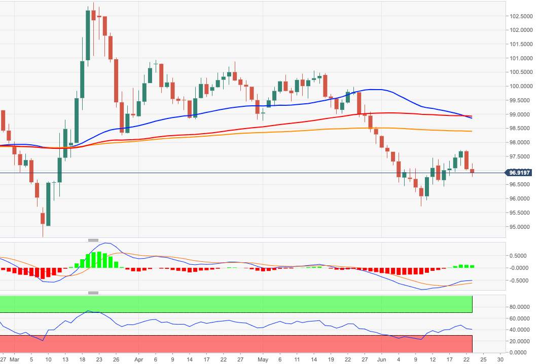 US Dollar Index Price Analysis: A drop to sub-96.00 is now in the pipeline