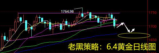 老黑策略：6.4黄金分析策略