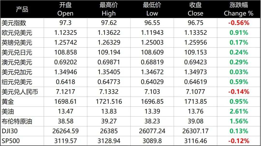 每日分析｜欧央行增大量化规模，美元跌幅扩大，美股涨幅收窄