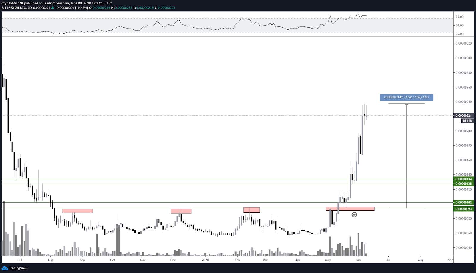 Zilliqa (ZIL) Beats Bitcoin With 950% Gains Since March, What's Next?