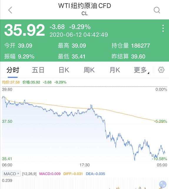 美股原油再现史诗级崩盘！道指暴跌近1900点，恐慌指数急飙50%，全球股市都跌...发生了什么？