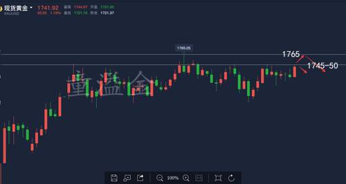 童溢金：不要以为黄金上涨就一定多，坚持1745空！涨幅已极限！