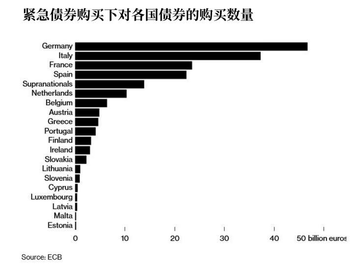 欧央行7500亿欧元都买了啥，购买细节首度披露