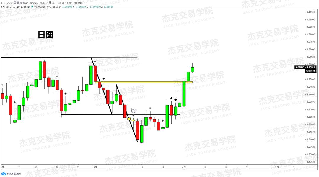[6月3日策略]黄金/原油/英镑/欧元/美日/澳元/标普/BTC/BCH