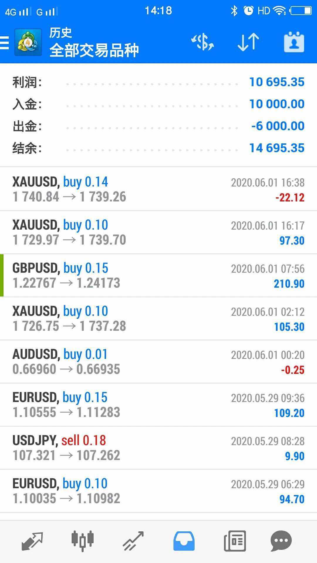 稳健策略，单单止损，回撤7%，5个月收益106%。