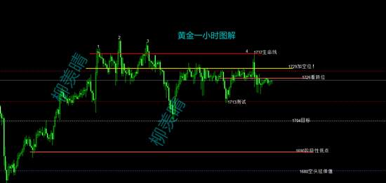 柳羡晴：黄金走势焦灼？只有下跌一条路可走！反弹1730空！