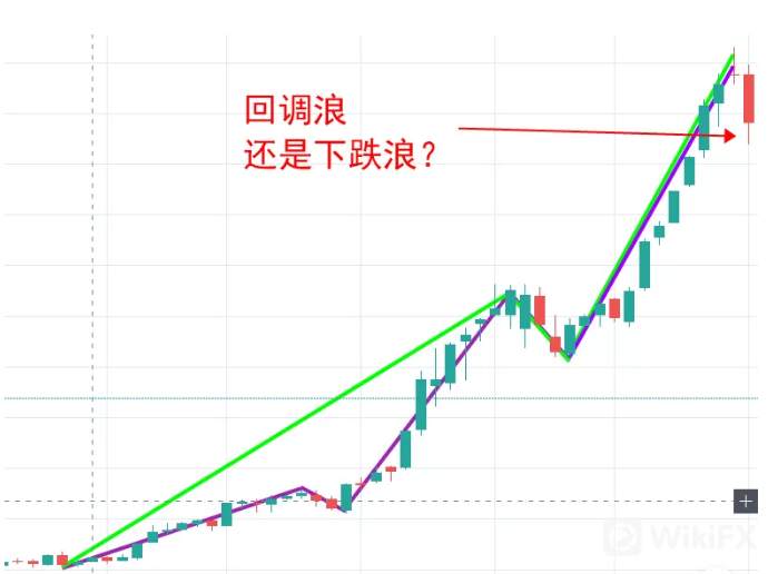 1個冷門指標告訴你何用波浪纏論賺不到錢