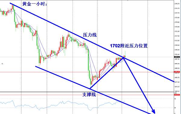 白言金：黄金反弹延续，现价仍可直接空！