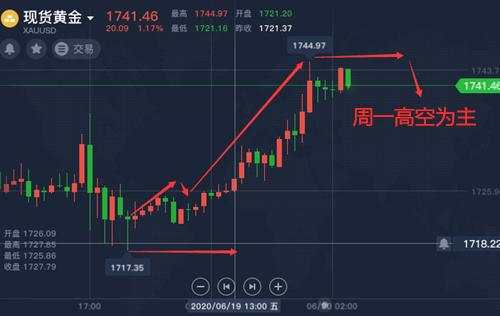 舒鑫欢：黄金本周多空尽收，下周走势如何，手里空单有救吗？