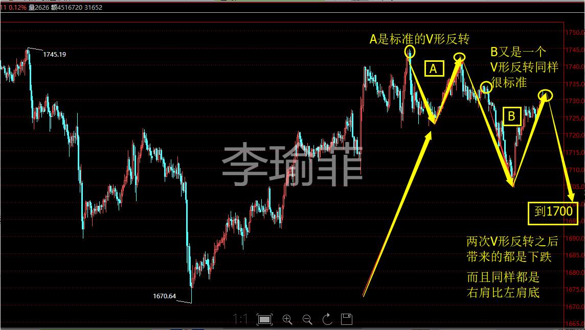 李瑜菲：6.16午间黄出现V型反转，直接空稳赚