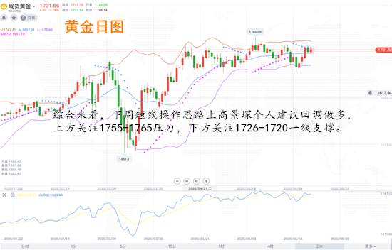 高景堔：6.14黄金触顶回落，黄金周初继续看跌做空