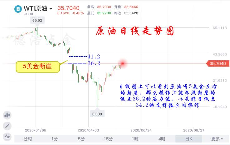 德浩点金：6.2原油创下自1983年最大单月涨幅，能否继续冲高？