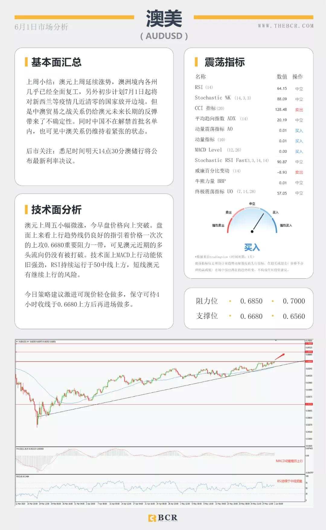BCR6.1日货币、黄金、原油市场分析