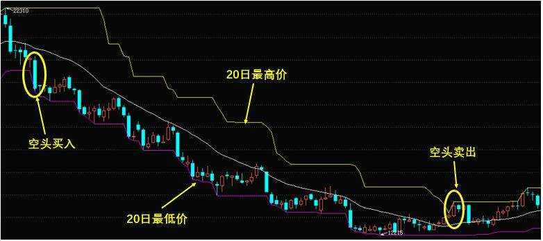 期货交易知识：海龟交易法则与海龟交易系统公式