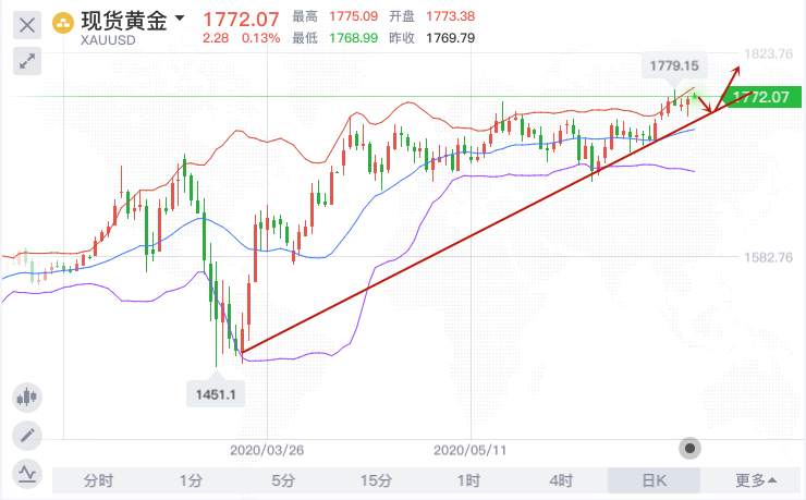 冉茗玉：6.29黄金上方难寻突破下看60，今日黄金走势分析策略。