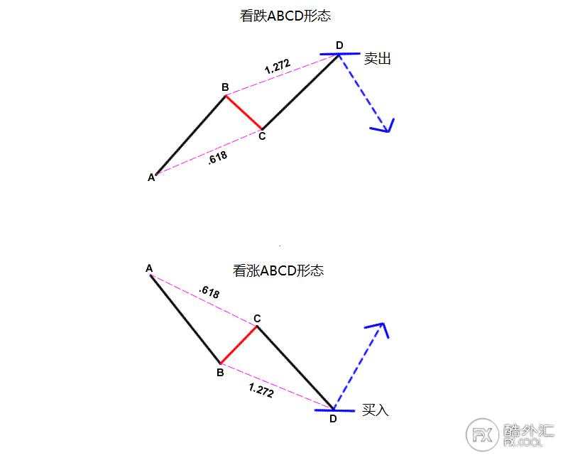 国外论坛22年资深交易员技术帖分享！详细解说ABCD形态！