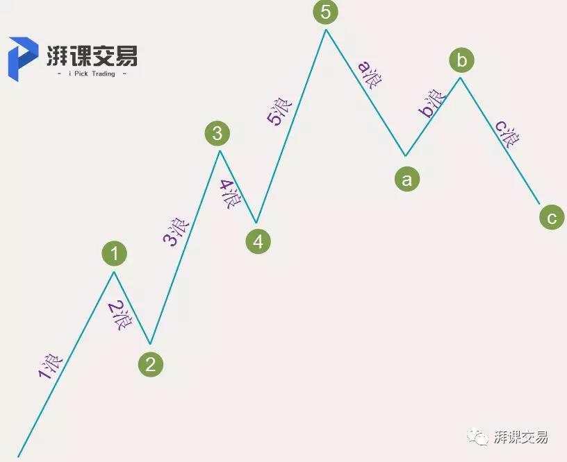 图解交易 1.24讲 〡 艾略特基本八浪的小个性