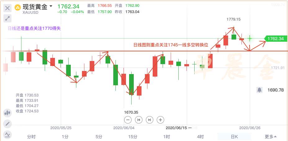 单晨金：黄金冲高失败千八无望？美盘黄守住1745还是多！
