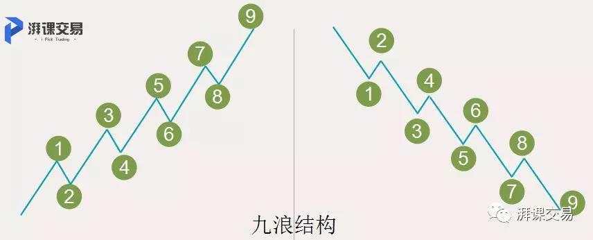 图解交易 1.24讲 〡 艾略特基本八浪的小个性
