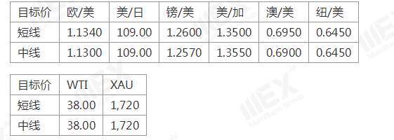 MEXGroup：每日快讯丨美国非农在即，好预期或命令美元止跌