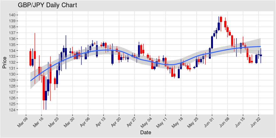 The choppiness in the recent four-hour candle price action of GBP/JPY continues