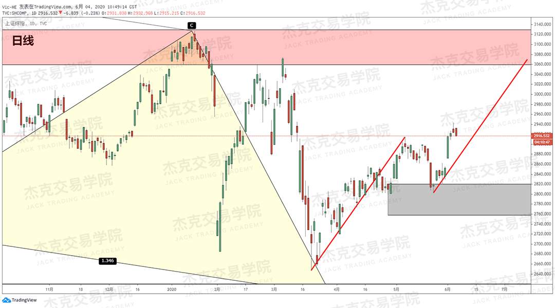 [2020/06/04策略]黄金/原油/英镑/欧元/美日/澳元/标普/BTC/BCH