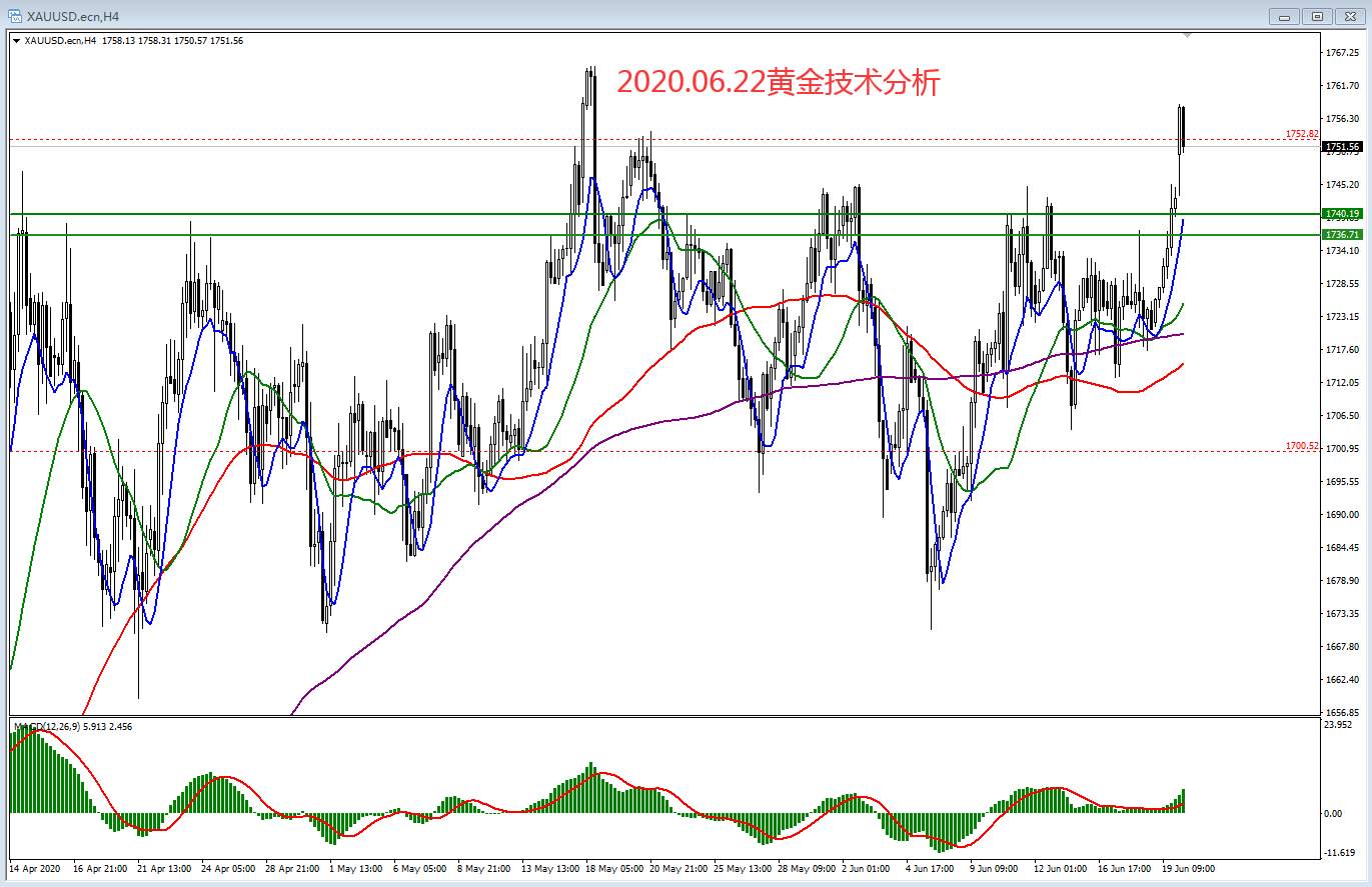2020.06.20黄金技术分析