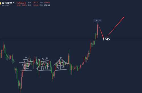 童溢金：黄金周一高开，周六预测会暴涨，做空的又慌了？还不信！