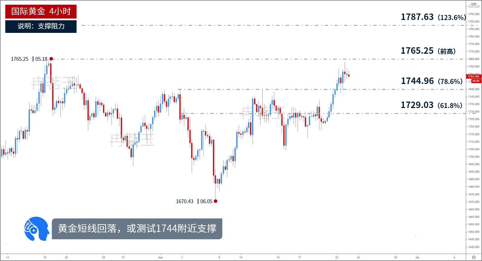 冉茗玉：6.23黄金双顶承压走势反转？回撤1740继续做多！