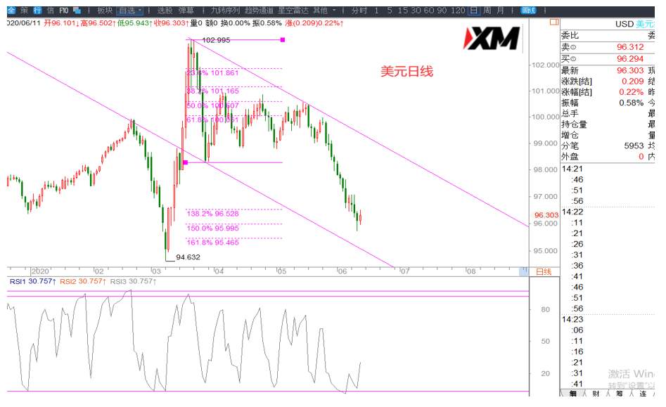 XM汇评 – 美元、欧美、磅美交易策略