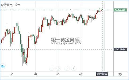 新冠 疫情 病例 美国 黄金 现货