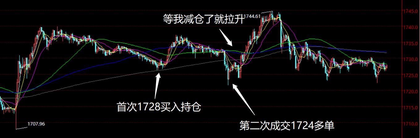 这黄金走的有点蹊跷