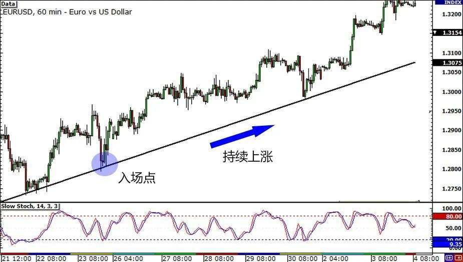 如何使用三重时间框架分析市场？