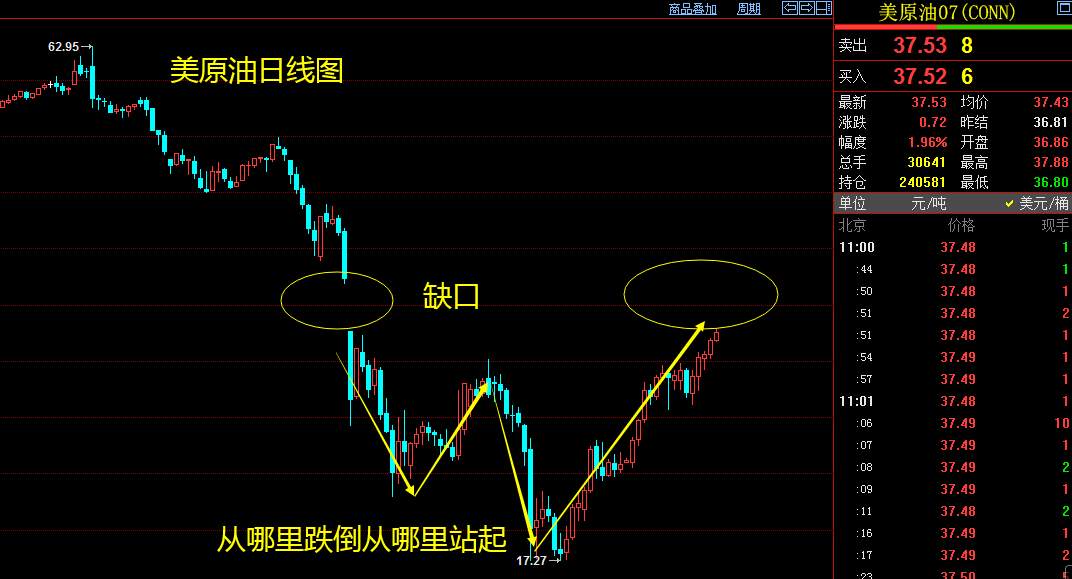 东一财经：原油EIA数据外加欧佩克减产协议 多头势力王者归来