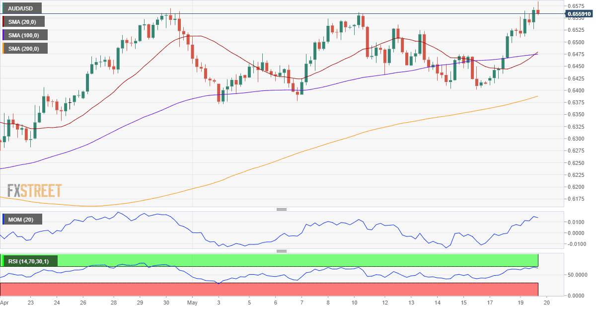 AUD/USD Forecast: At Two-Month Highs And Bullish: 5/19/2020