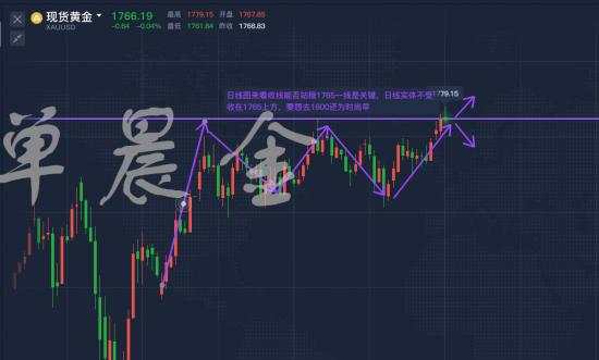 单晨金：黄金冲高遇阻回落75空单大赚！日线能否站稳65是关键！