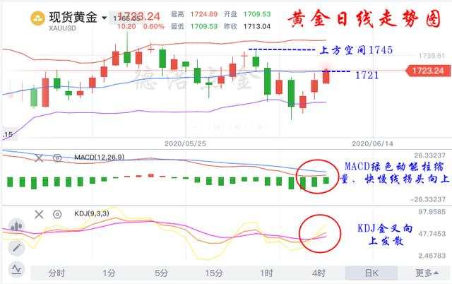 德浩点金：6.11高盛看涨黄金到2000以上，跟上我一个月资金翻5倍